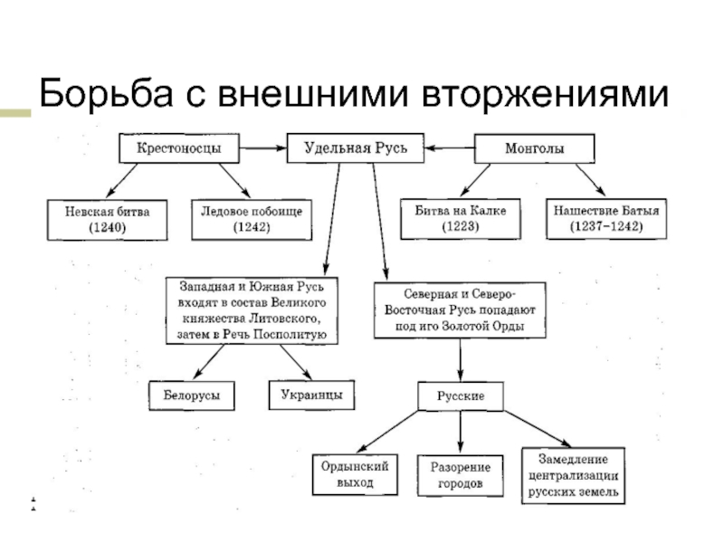 Борьба руси против. Борьба Руси с внешними врагами в 13 веке таблица. Борьба Руси против внешних вторжений в 13 веке. Борьба Руси против внешних вторжений в 13 веке таблица. Борьба Руси с внешними вторжениями в 13 веке кратко.