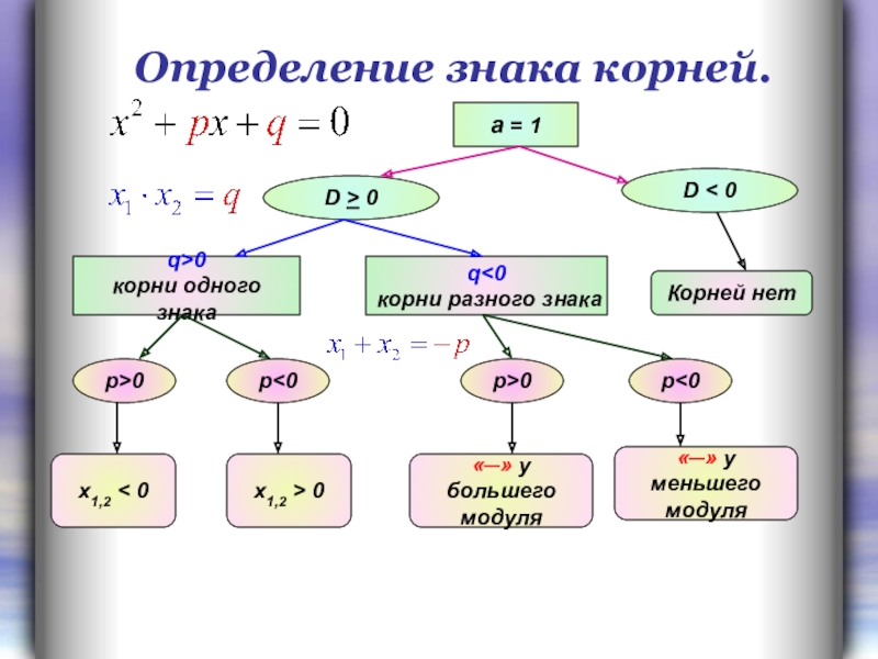 14 определений. Знак определение. Табличка корней. Корни 1эчисел. Два корня разных знаков.