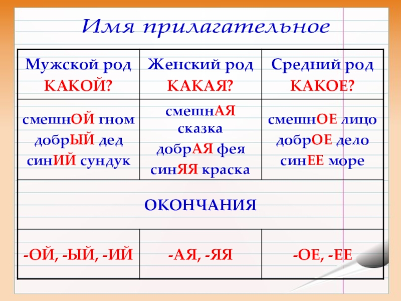 Род и число имен прилагательных 4 класс презентация