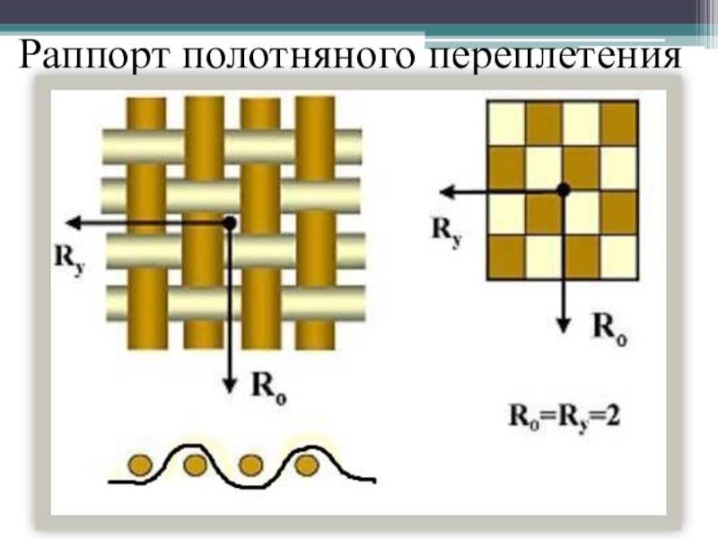 Повторяющийся рисунок ткацкого переплетения называется