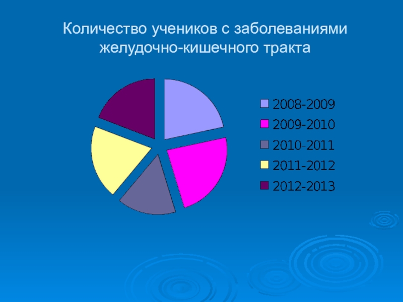Количество заболевания. Статистика заболеваний желудочно-кишечного тракта. Статистика заболеваемости ЖКТ. Статистика заболеваний желудка. Структура заболеваний ЖКТ.