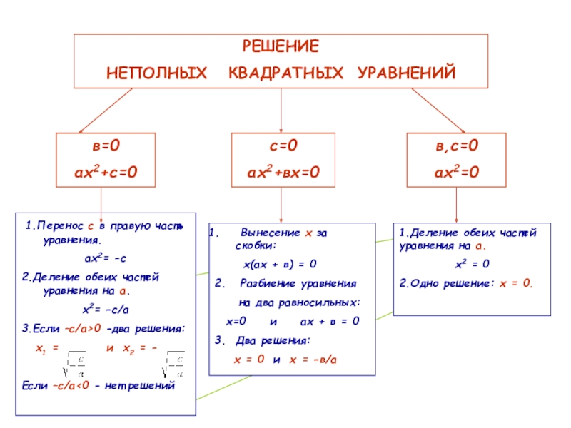 Решение квадратных уравнений по формуле 8 класс презентация