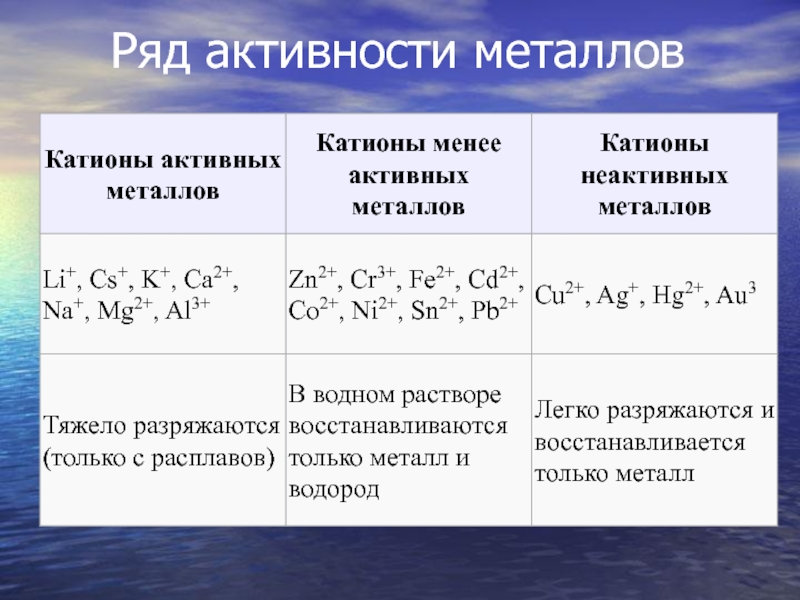 Активность металлов mg. Активные и неактивные металлы в химии таблица. Алюминий активный металл или средней активности. Слабые металлы и металлы средней активности. Неактивные металлы и металлы средней активности.