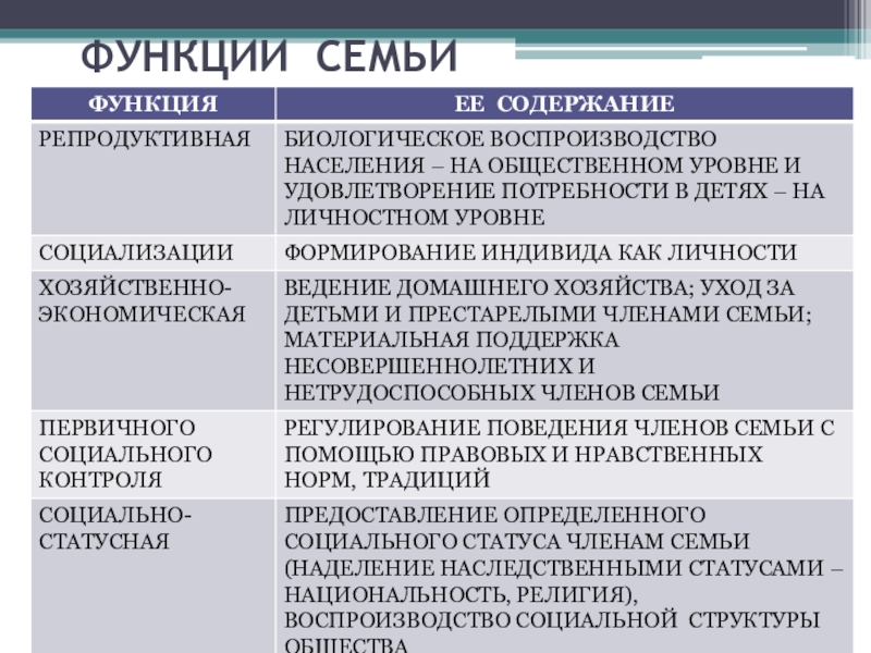 1 из функции семьи в обществе. Функции семьи схема. Функции семьи 5 функций. Функции семьи ЕГЭ Обществознание. Уровни функционирования семьи.