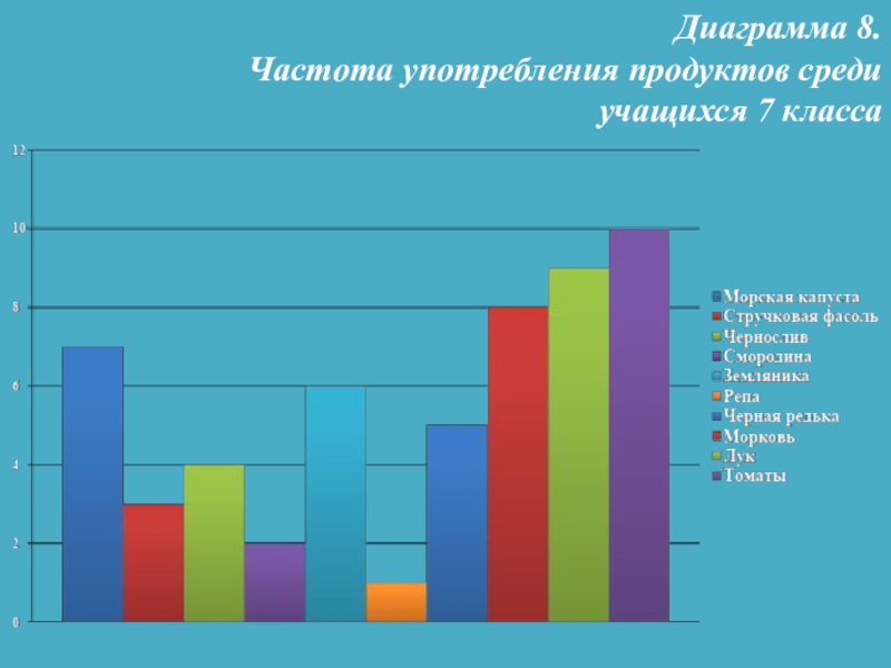 Диаграммы 8 класс. Частотность употребления слов диаграмма. Частота использования график. Диаграмма йододефицита.