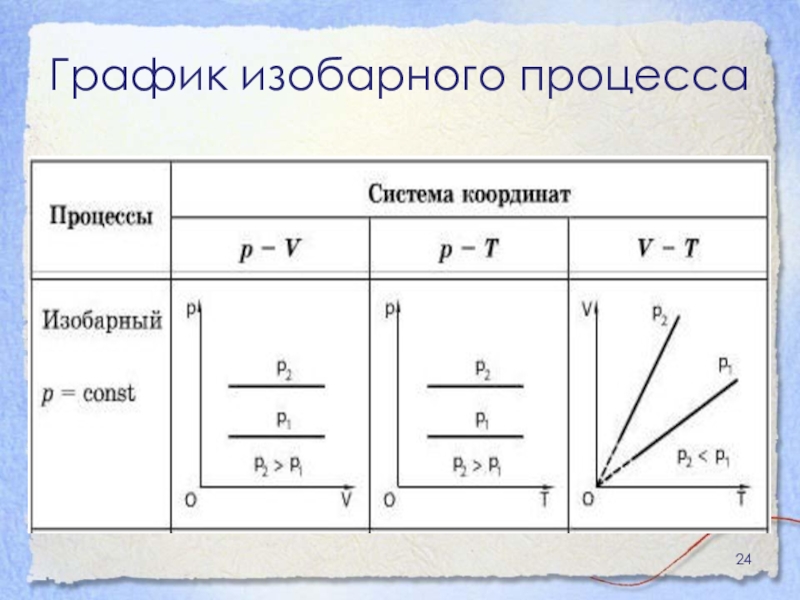 Диаграмма изобарного процесса. График изобарного процесса. Процесс-изобарный, график-изобара. Изобарный процесс графики PV. Изобарный процесс график процесса.