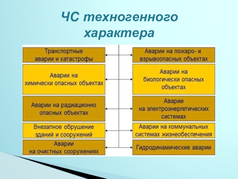 Проект по обж чрезвычайные ситуации техногенного характера