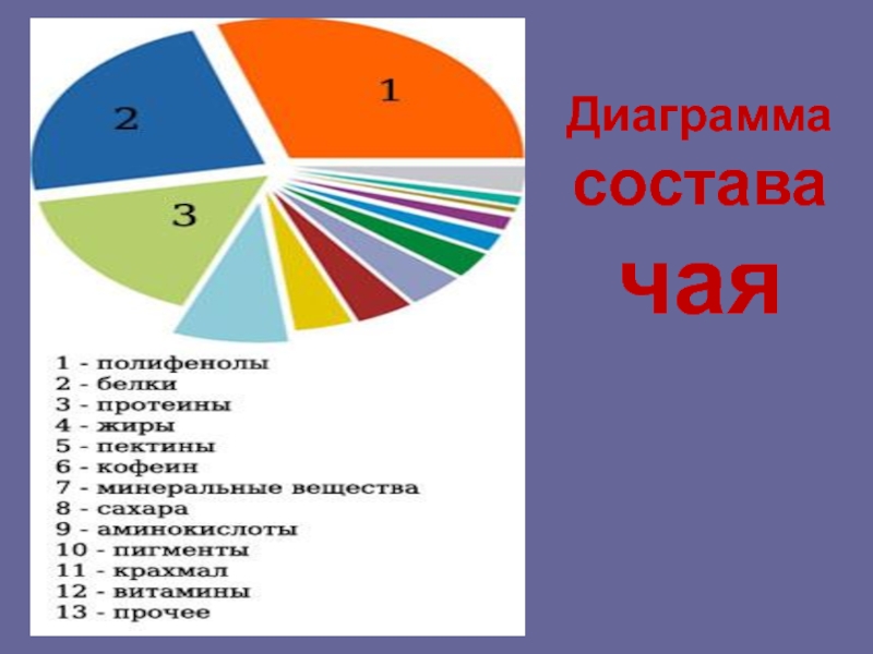 Проект химический состав чая