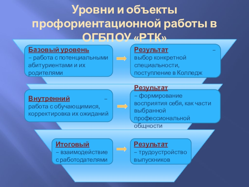 Профориентация типы личности