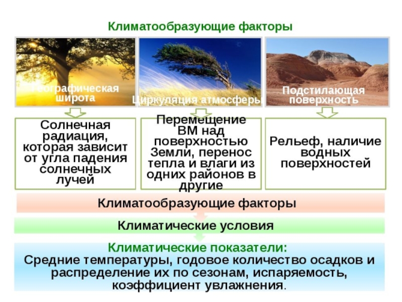 Презентация по географии на тему климат 6 класс по географии