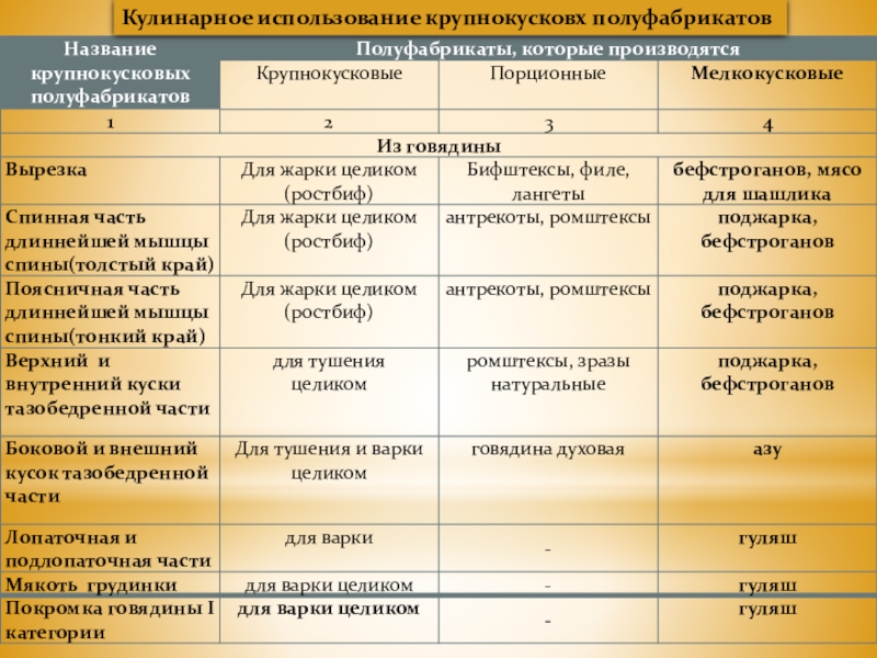Виды полуфабрикатов. Приготовление мясных полуфабрикатов из говядины таблица. Кулинарное использование частей мяса. Наименование полуфабрикатов из мяса. Кулинарное использование мясных полуфабрикатов.