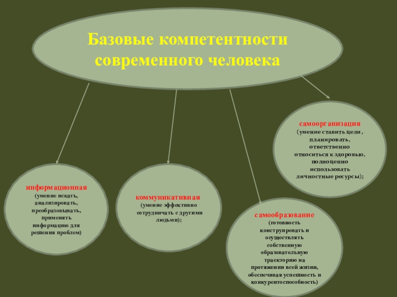 Компетенция в современном мире. Компетенции человека. Базовые компетенции. Компетенции современного человека. Базовые компетентности личности.