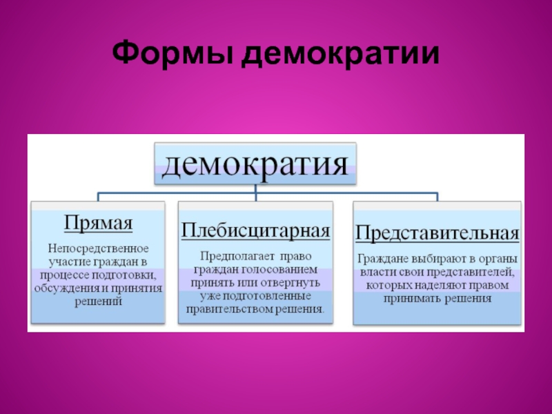 Виды демократии. Формы демократического государства. Формы демократии таблица. Формы и типы демократии.