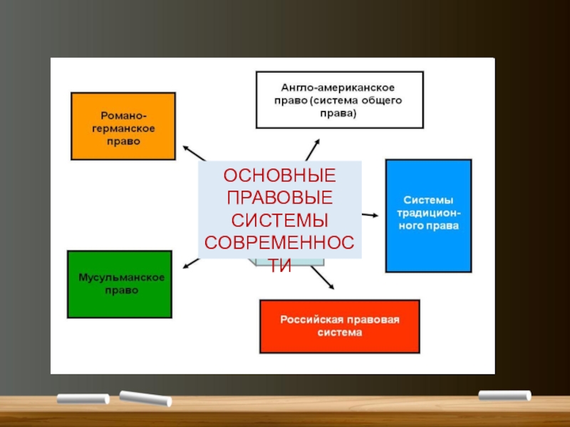 Правовые системы современности презентация 10 класс право