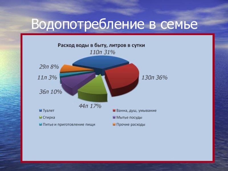 Водопотребление. Водопотребление в семье. Структура водопотребления. Потребление воды в мире. Структура водопотребления в мире.