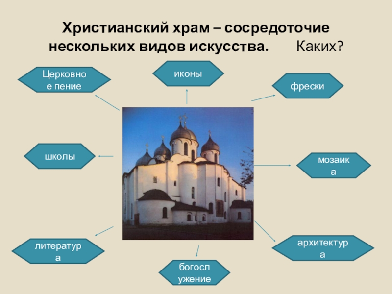 Презентация искусство в христианстве