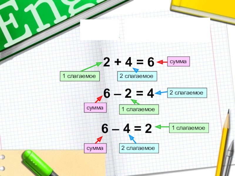 1 слагаемое 4 2 слагаемое 6. Взаимосвязь суммы и слагаемых. Взаимосвязь между сложением и вычитанием. Взаимосвязь слагаемое и вычитаемое. Связь между компонентами сложения.