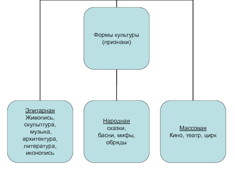 Формы культуры это