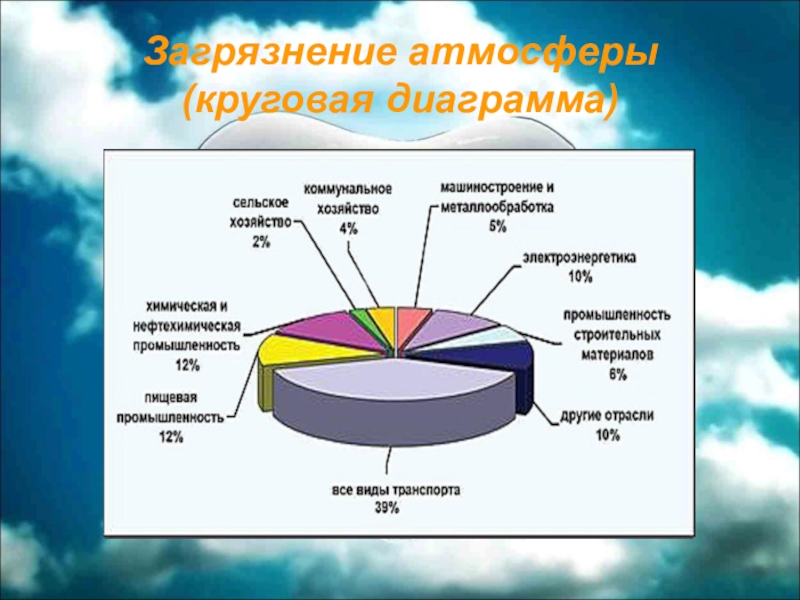 Диаграмма загрязнения окружающей среды транспортом