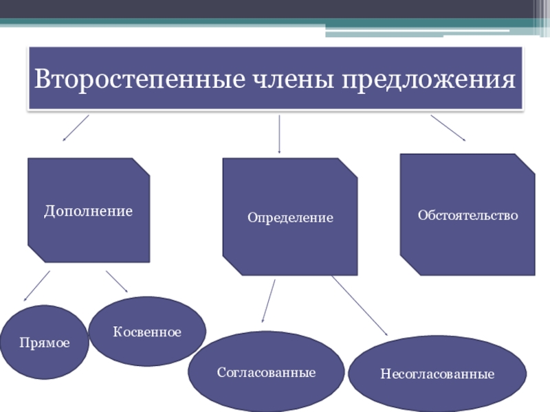 Дополнение п. Второстепенные члены предложения дополнение прямое и косвенное. Второстепенные члены предложения согласованные. Второстепенные члены предложения дополнение косвенные прямые. Дополнение прямое и косвенное определение обстоятельство.