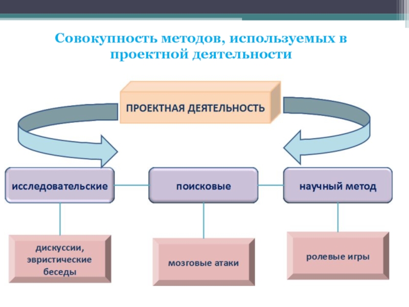 Какие методы используют в проектной деятельности