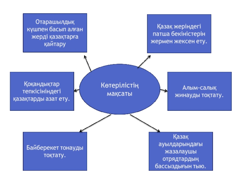 Сырым датұлы бастаған ұлт азаттық көтеріліс презентация