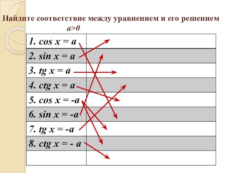 Установите соответствие между уравнениями