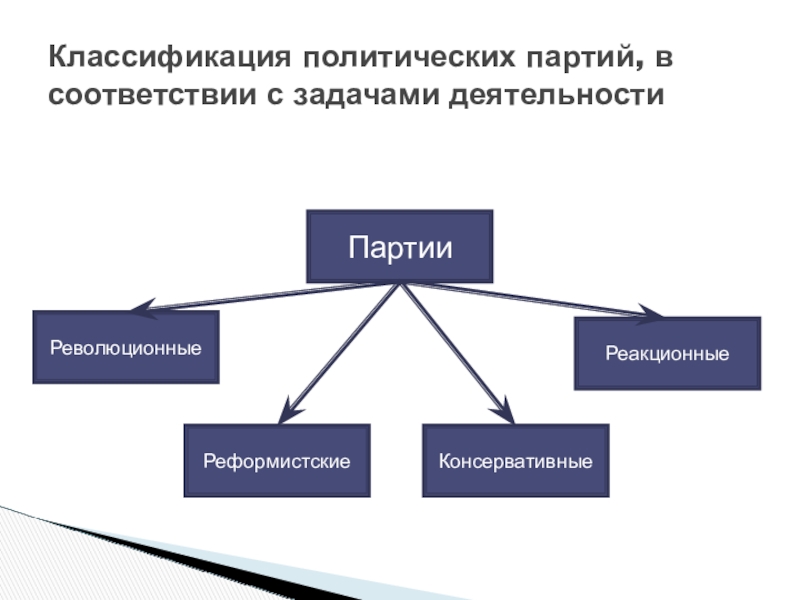 Как классифицируется политическая карта