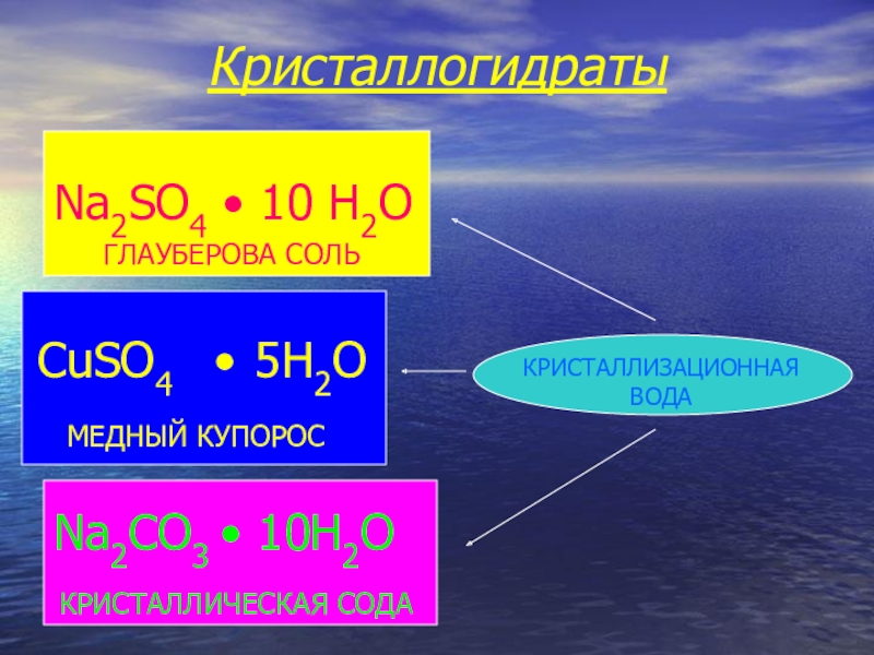 Кристаллическая сода na2co3 10h2o. Кристаллогидрат + вода. Кристаллогидрат формула. Соли кристаллогидраты. Формулы кристаллогидратов и их названия.