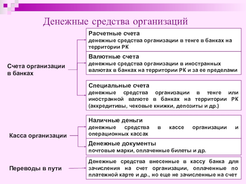 Денежные средства какой счет. Денежные средства организации. Денежные средства организации относят:. Что относится к денежным средствам организации. К денежным средствам предприятия относятся.