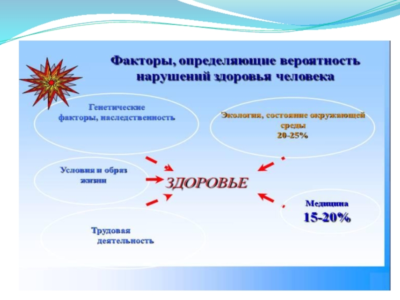 Мир фактор. Природные факторы определяющие здоровье человека. Факторы определяющие здоровье человека презентация. Какие факторы определяют здоровье человека?. Факторы способствующие ухудшению памяти и внимания.