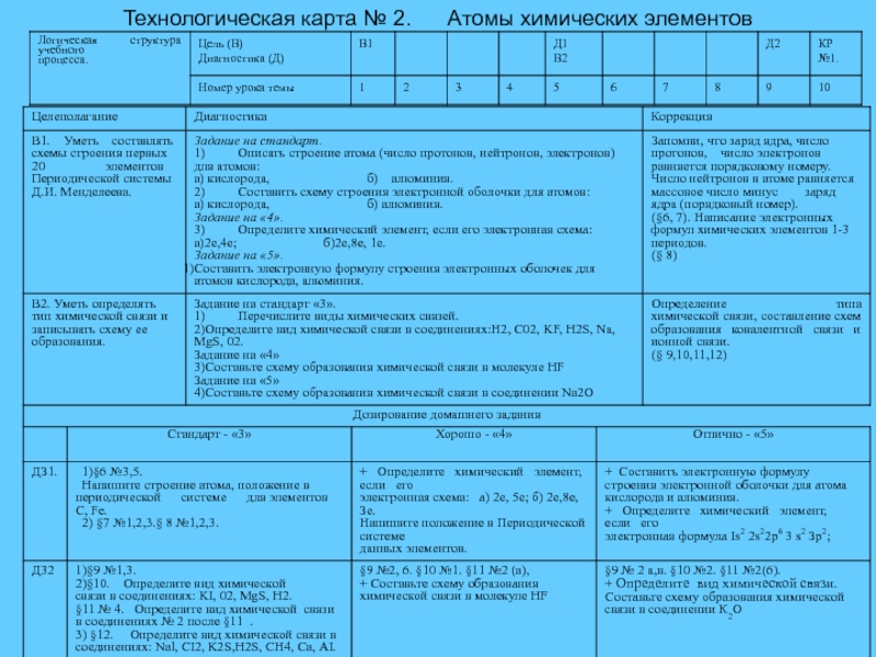 Технологическая карта по химии