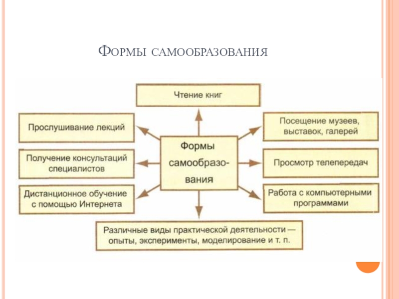 Виды самообразования по критерию направленности самообразования