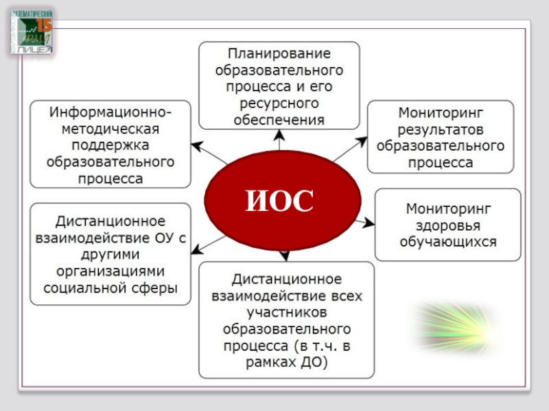 Эиос 2.0. Модель иос. Функции информационной образовательной среды. Модель современной иос. Образовательная среда презентация.