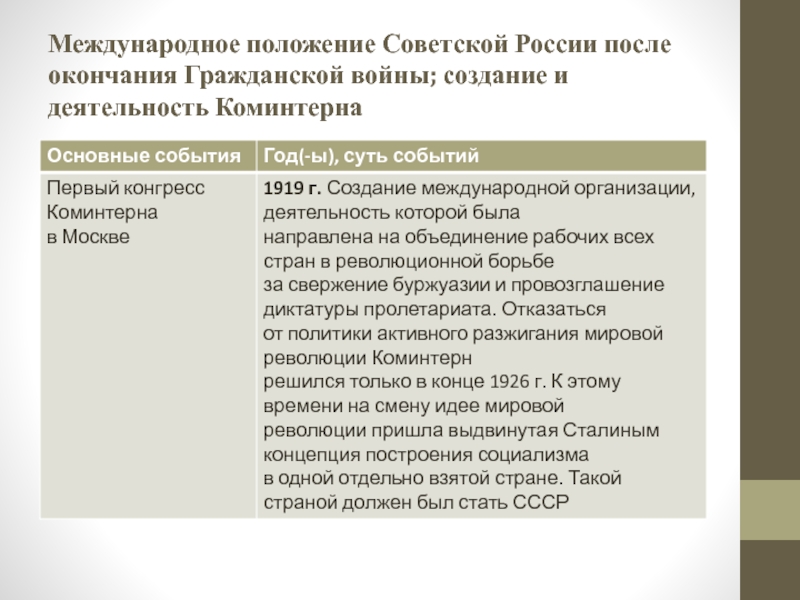 Международное положение Советской России после окончания Гражданской войны; создание и деятельность Коминтерна