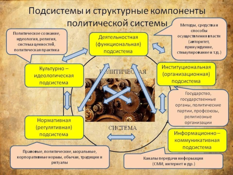 Компоненту политической системы. Коммуникативная подсистема политической системы. Структурные элементы политической системы. Структурные компоненты политической системы. Функциональная политическая подсистема.