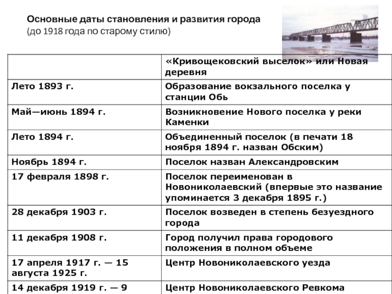 Основные даты становления и развития города  (до 1918 года по старому стилю)