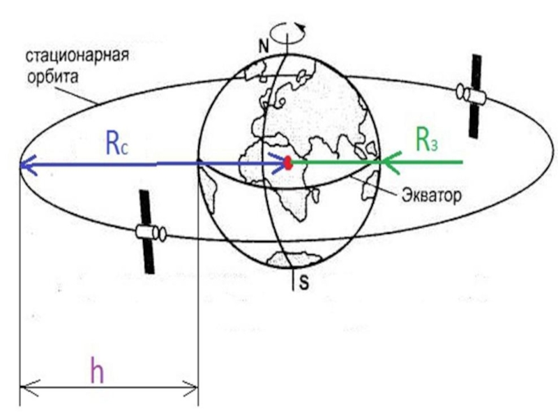 Радиус стационарных орбит. Стационарные орбиты. Стационарные орбиты атома. Стационарные орбиты водорода. Стационарная Орбита физика.