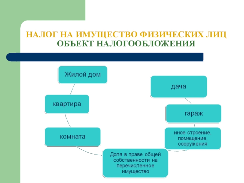 Налогообложение недвижимости презентация