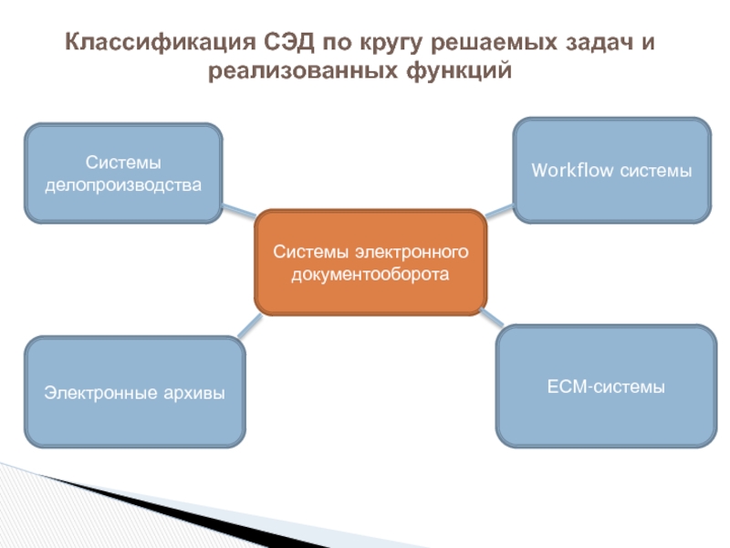 Безопасность систем электронного документооборота