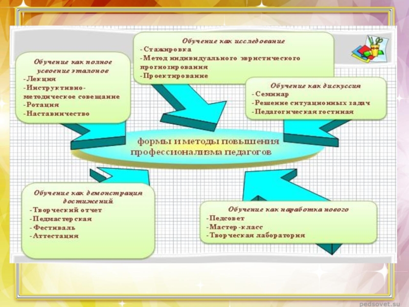 Проект по повышению профессиональной компетентности педагогов доу