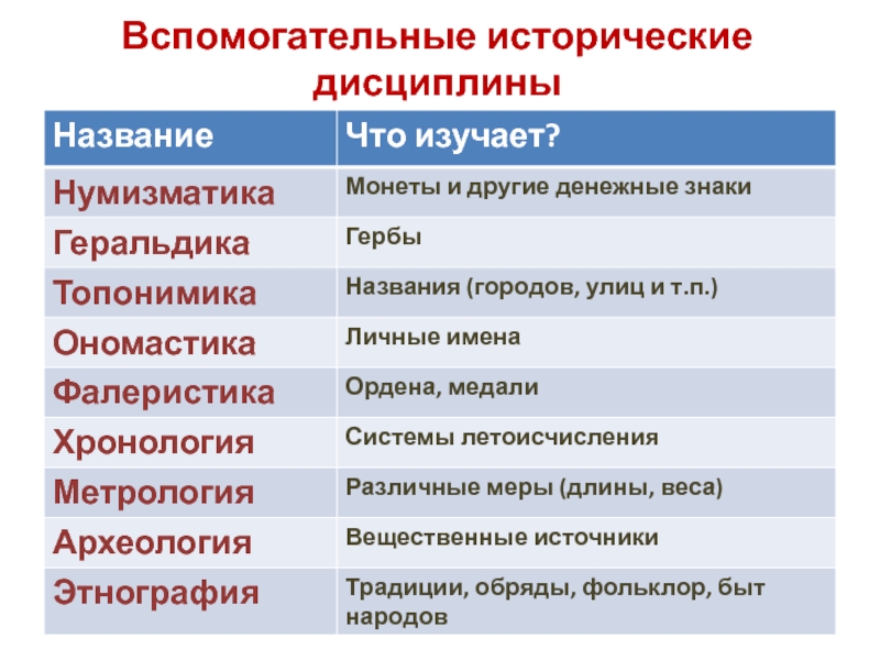 К вспомогательным историческим дисциплинам относят укажите