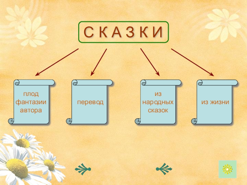 Расскажи по схеме о главном герое сказки ромашка как выглядела свойства характера где росла