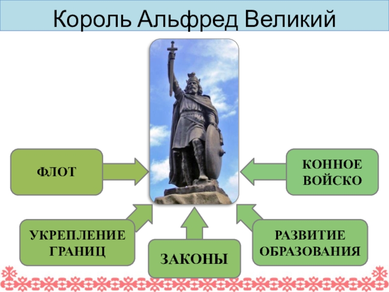 Раннее средневековье 6 класс. Альфред Великий схема. Альфред Великий история 6 класс. Военная реформа Альфреда Великого. Альфред Великий презентация.