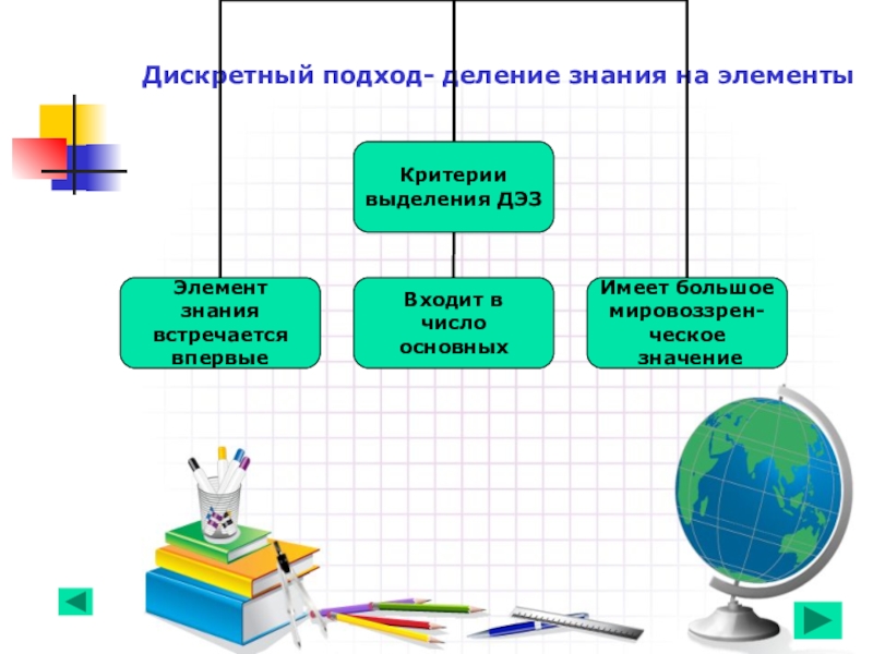 Деление знаниями. Дискретный подход. Деление знания. Дискретное обучение это. Дискретное деление.