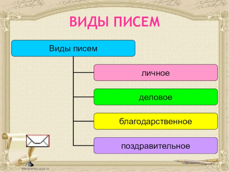 История этикета письма 5 класс проект