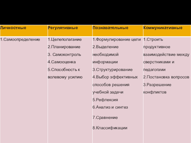 Личностные коммуникативные. Личностные регулятивные Познавательные коммуникативные. Познавательные регулятивные и коммуникативные УУД что это. Личностные регулятивные Познавательные коммуникативные Результаты. УУД личностные регулятивные Познавательные коммуникативные.