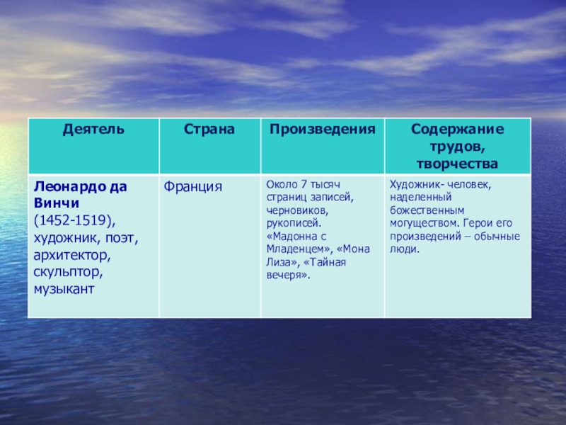 Страна произведения. Деятель Страна произведение содержание. Деятель Страна произведения содержание творчества. Леонардо да Винчи Страна произведения содержание творчества. Деятель Страна произведения содержание трудов.