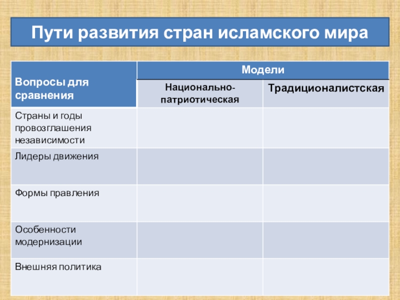 План россия и страны исламского мира 7 класс