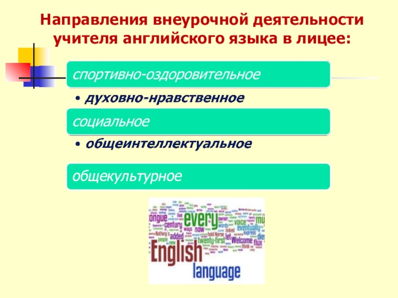 Направления языка. Внеурочная деятельность английский язык. Направление внеурочной деятельности по английскому языку. Внеурочная деятельность по иностранному языку. Внеурочная деятельность учителя английского языка.